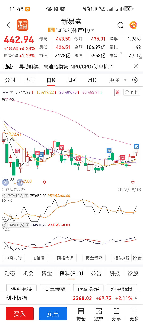新易盛早上卖了100股，结果被通知说加仓[失望R]这可真愁人！还有长鑫科技，中船特气，但是我都不敢加啊！#股票