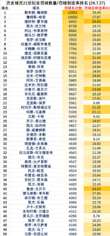 21世纪NBA球员总罚球数量/罚球制造率排名！