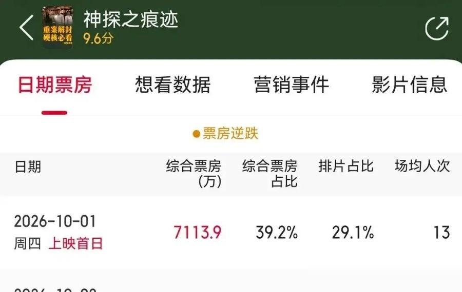 国庆档票房直接腰斩，大盘跌到十年最低，结果一部没人看好的小成本喜剧，硬是从预估十几万干到了破亿。
陈思诚的《神探》稳坐第一，张译演痕检专家，原型是崔道植。他自个儿说压力大，因为老爷子一辈子就一个人对着显微镜，没戏剧冲突。结果路演时张译全程搀着92岁的崔老上台，这画面比任何宣发都管用，口碑直接翻盘。