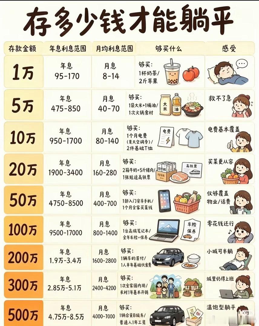 #A股放量994亿#
存多少钱才能躺平呢？ ​