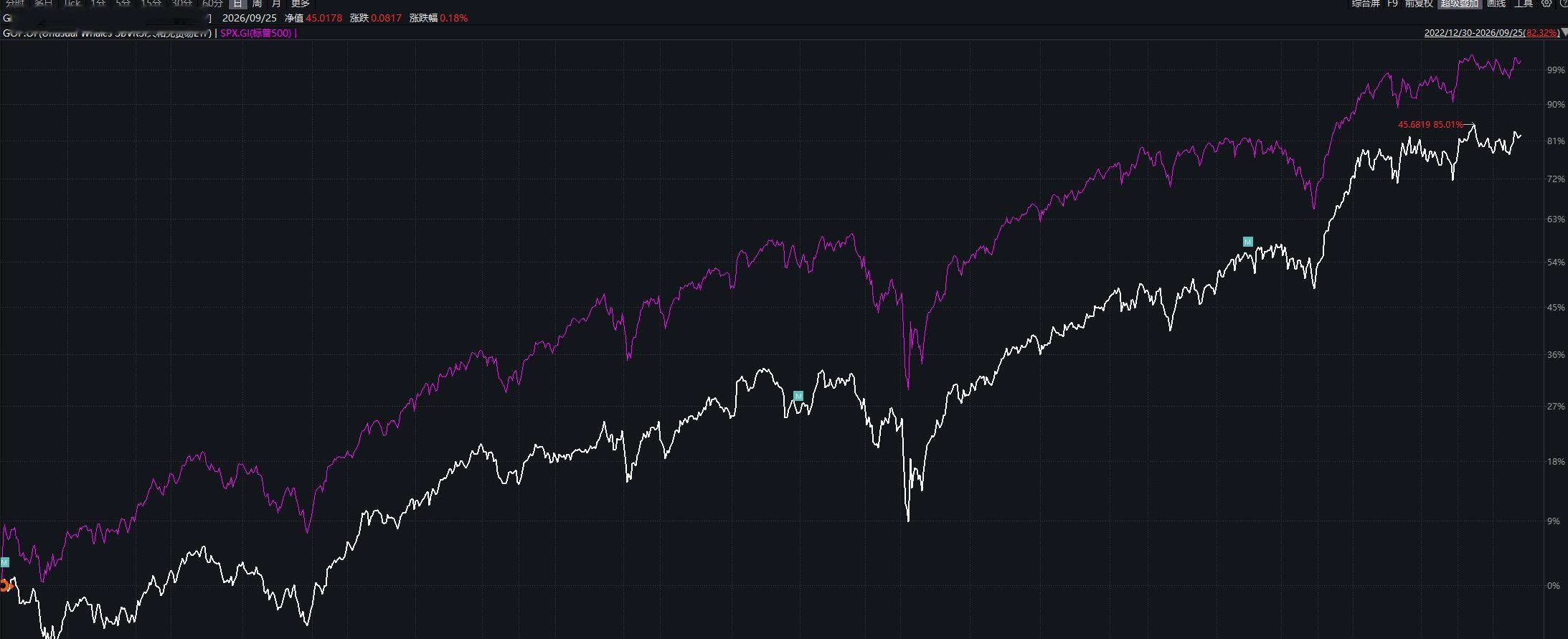 两党议员交易 ETF 都买了什么？资金仍押注大科技

这张图对比的是两只追踪美国国会议员交易的 ETF：NANC 追踪民主党议员，GOP 追踪共和党议员。截至 2026 年 9 月 24 日，NANC 年内上涨约 15%，GOP 上涨约 23%，共和党版的表现更胜一筹。

两档 ETF 的持仓风格确实存在分歧。民主党版明显偏好成长科技 ​
