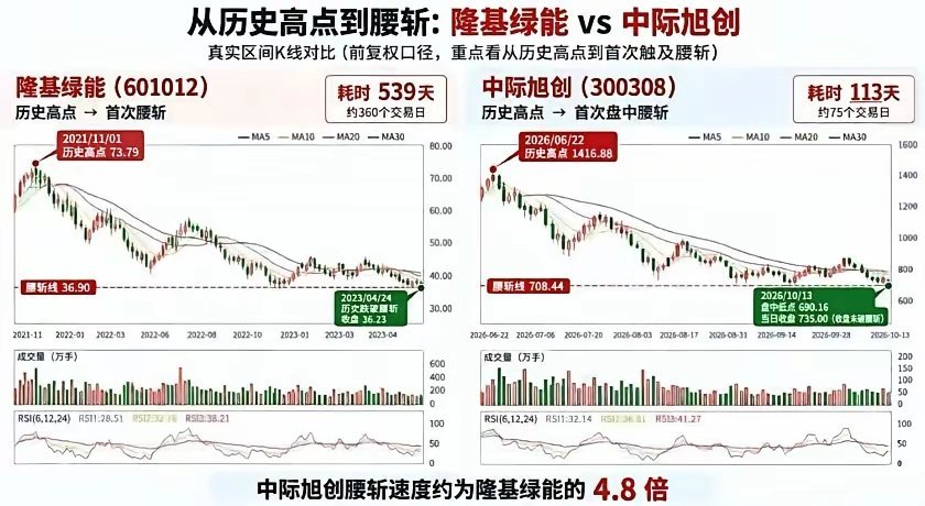 新旧抱团王者对比：中际旭创大跌，AI抱团回调比当年新能源更快
 
投资群刷屏一张对比图，把曾经的新能源龙头隆基绿能和如今AI算力标杆中际旭创放在一起，对比很扎心。
 
隆基绿能当年从高点腰斩，耗时360个交易日；而中际旭创本轮高点到腰斩，仅仅77个交易日，今天再度大跌5.73%。同样是市场抱团的核心 ​