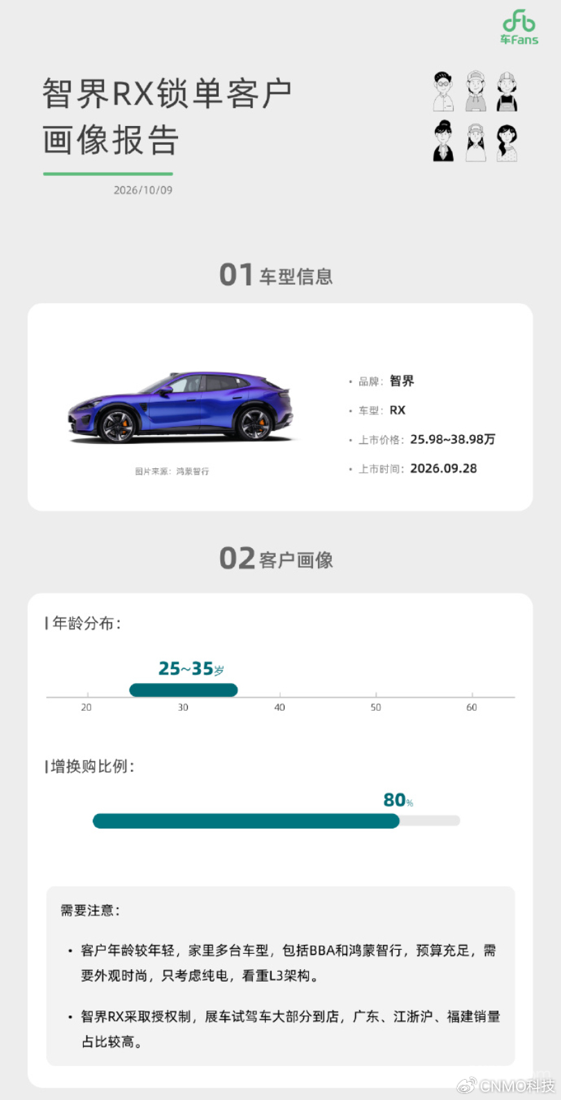 【#智界RX用户画像曝光#】10月10日，博主发布智界RX锁单客户画像报告。报告显示，智界RX用户年龄集中在25至35岁，增换购比例达80%，超过85%的用户选择了带L3架构的Ultra及以上版本。同日，智界汽车执行董事针对这份画像报告发文回应，称高端用户不会被低价打动。

博主在报告中描 ​