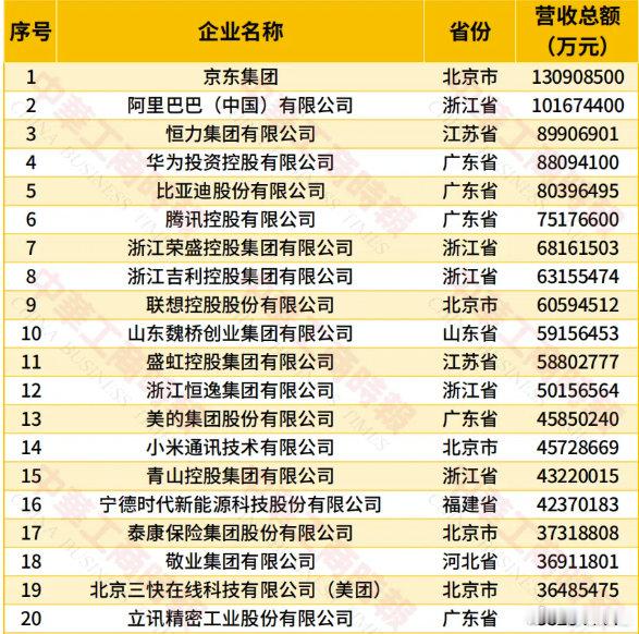名营企业20强！ ​