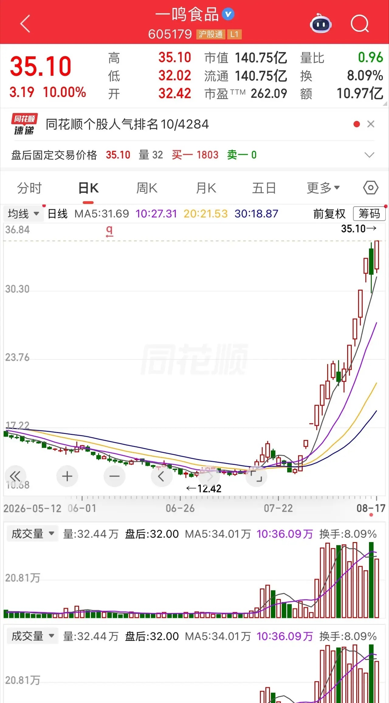 一位上海的股民，今天重仓买入一鸣食品。他早早就挂单排队，终于挤了进去——35.10元的涨停价，成交了差不多35万块。他发视频笑疯了，说这次要大赚一笔。他为何如此自信？

我认为，这个故事真正该看的，不是“35万终于排进涨停板”有多刺激，而是一个人为什么会在一只股票短时间翻出巨大涨幅后，依旧 ​