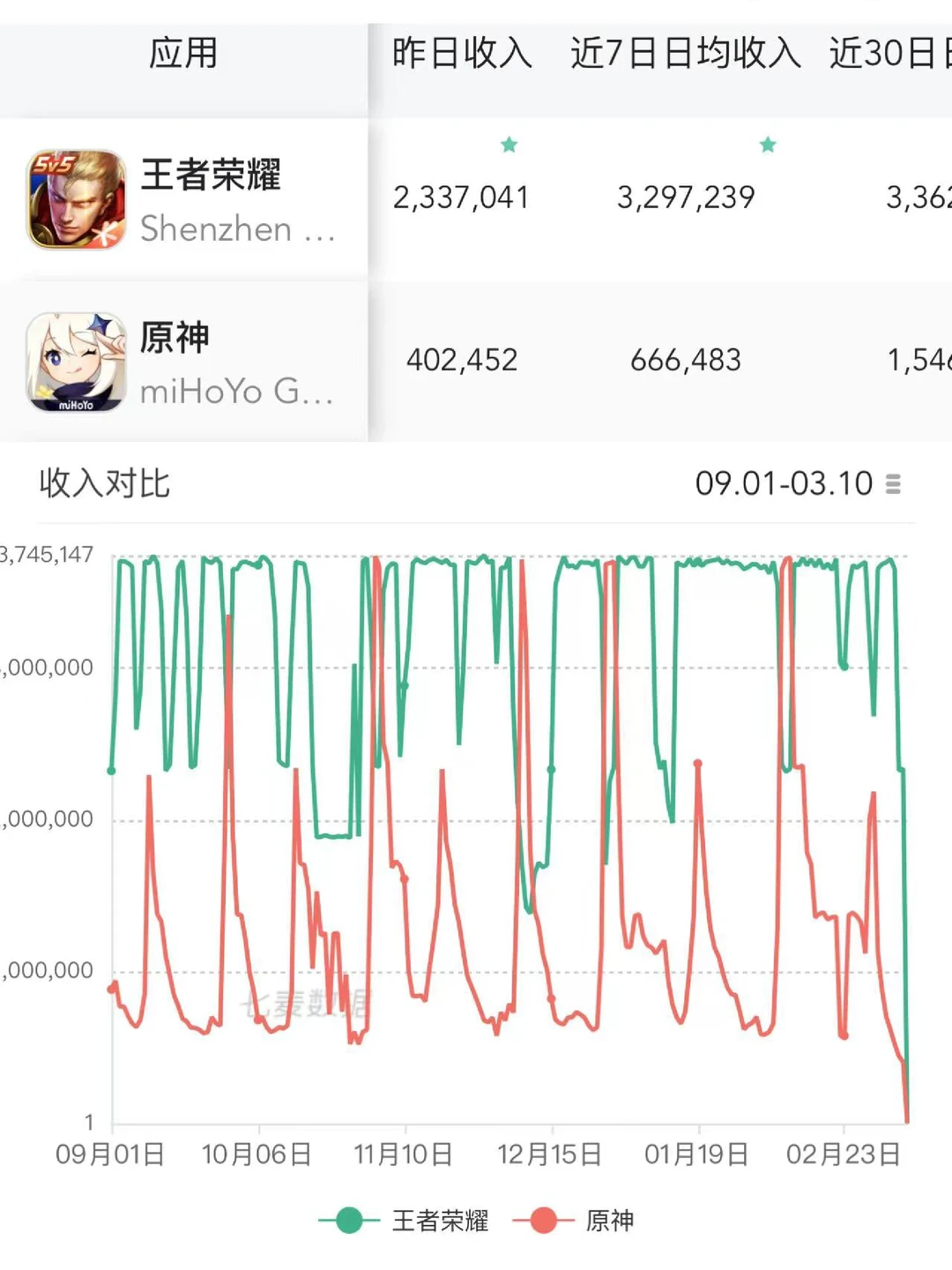 王者和原神的流水有点意思啊