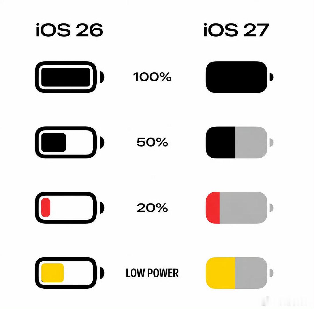 #iOS27电池图标 丑#iOS 27电池图标取消外框、变大变圆、纯实心填充。网友锐评：「硕大一坨」「安卓味」「像功能机」。
个人觉得，网友永远是那么一针见血[666]
确实不如升级前 ，像个胖墩 [二哈] ​