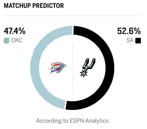🔥火星撞地球的西决重演！ESPN预测胜率：马刺52.6% 雷霆47.4%

明天上午9点30，NBA揭幕战，马刺在主场迎战雷霆。

今天，ESPN预测本场比赛胜率，马刺52.6%，雷霆47.4%。

#NBA[超话]##圣安东尼奥马刺##NBA吐槽大会# ​