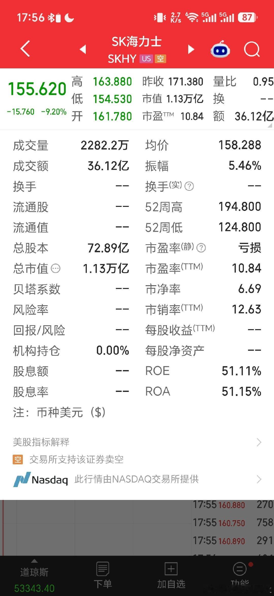8月19日，SK海力士公告称，公司将以不超过40万亿韩元（1940亿人民币）的金额回购最多2407万股普通股，并在回购完成后全部注销，回购预定从8月20日开始，为期约三个月。

受消息影响，美股海力士盘前高开，但也有明显跳水。 ​