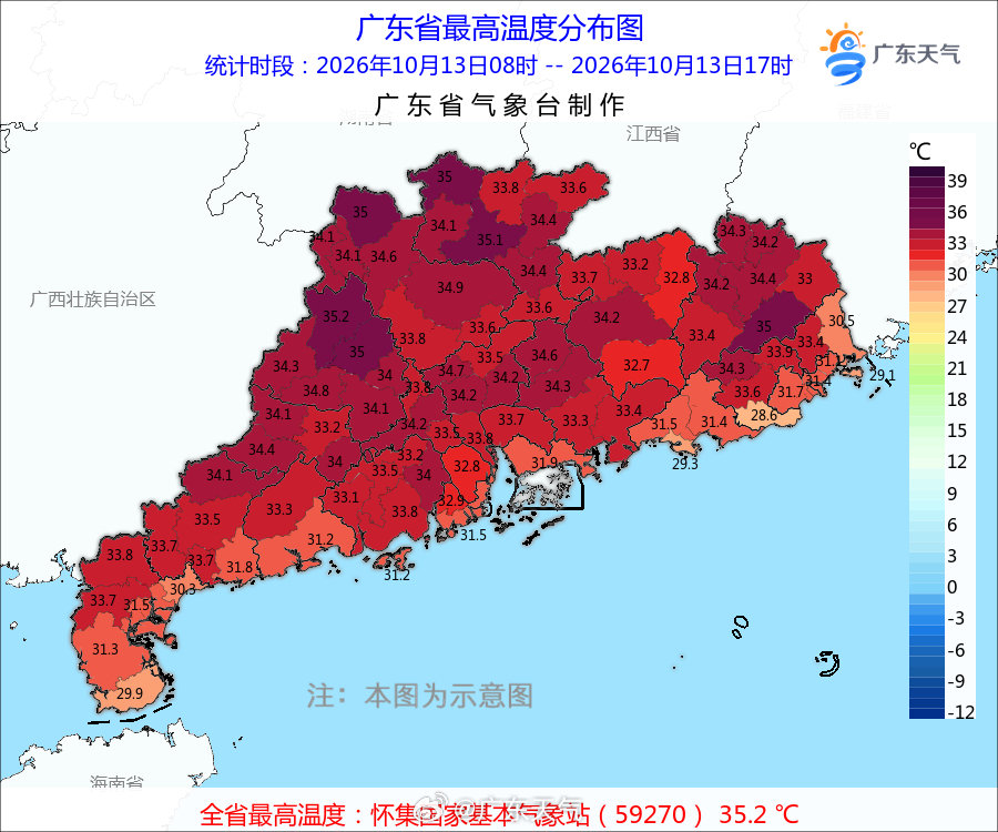 最新13日最高气温榜单出炉！早晚略带凉意，日照升温很快，今日有部分市县的最高气温达到35℃以上。昼夜温差大，大家做好防晒，及时补充水分。#广东气温实况# #有副高罩住广东晴燥天气稳稳在线# ​