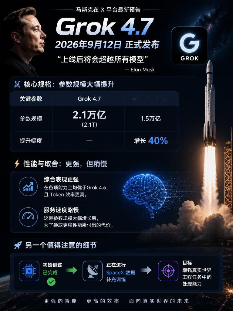 马斯克称Grok4.7上线后将会超越所有模型全球ai竞争