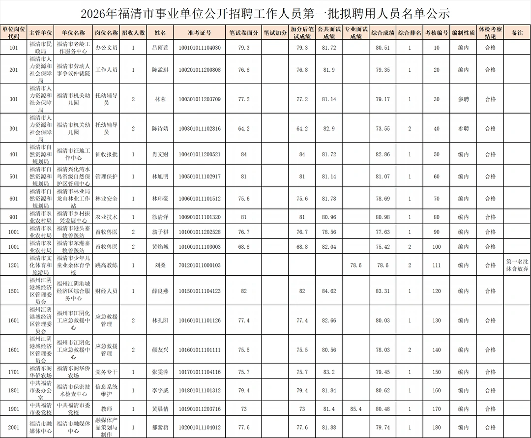 出了！2026年福州福清市事业单位录用名单