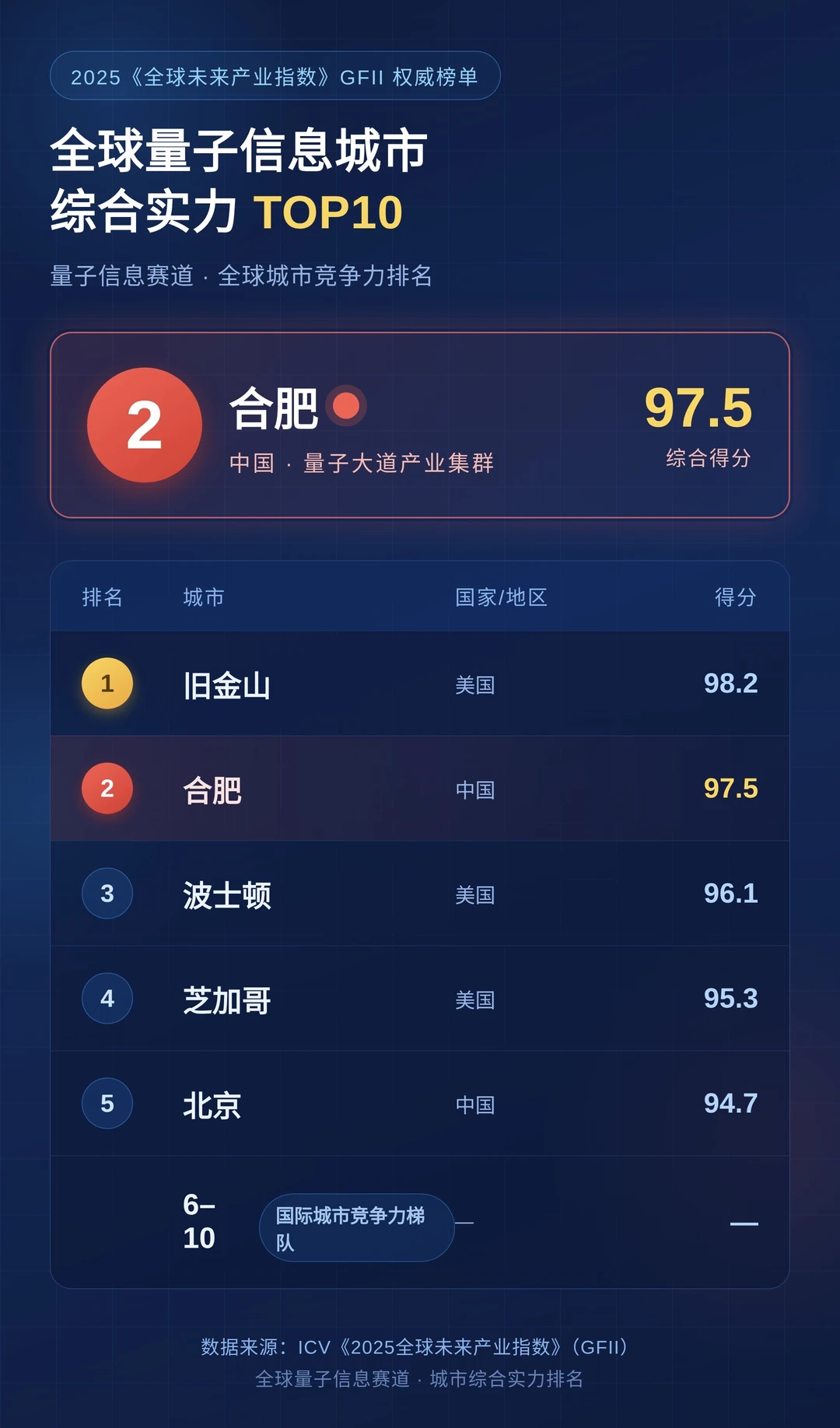 全球量子信息城市综合实力TOP10