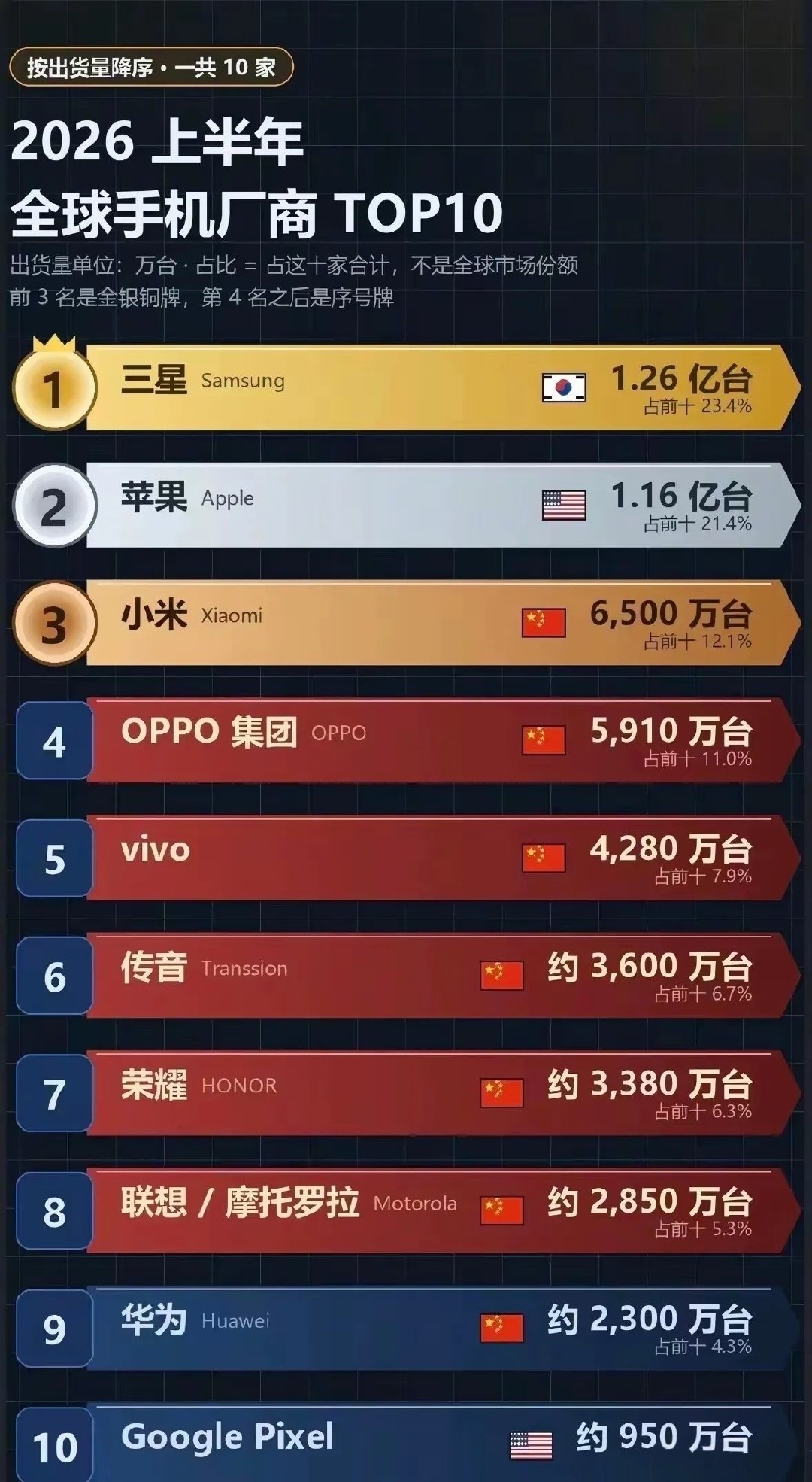上半年全球手机销量榜，三星手机依旧排在第一位，虽然不是遥遥领先第二名了，但依旧是全球销量王，而苹果手机销量大涨，按照这样的趋势很快就会超过三星，前两位手机属于断层式领先。 ​