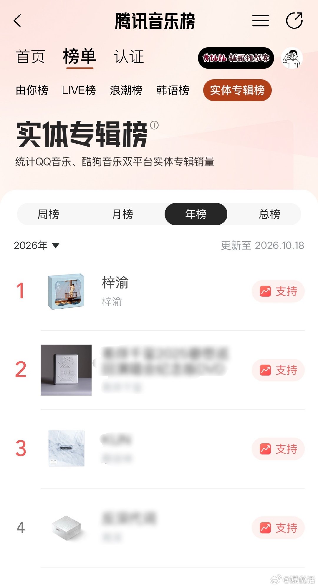 #梓渝专辑夺得年榜第一# 恭喜梓渝首张专辑《梓渝》即拿下腾讯音乐实体专辑榜年榜冠军🏆官方粉丝yuni与新生代歌手双向奔赴、共创新章[666][鼓掌] ​