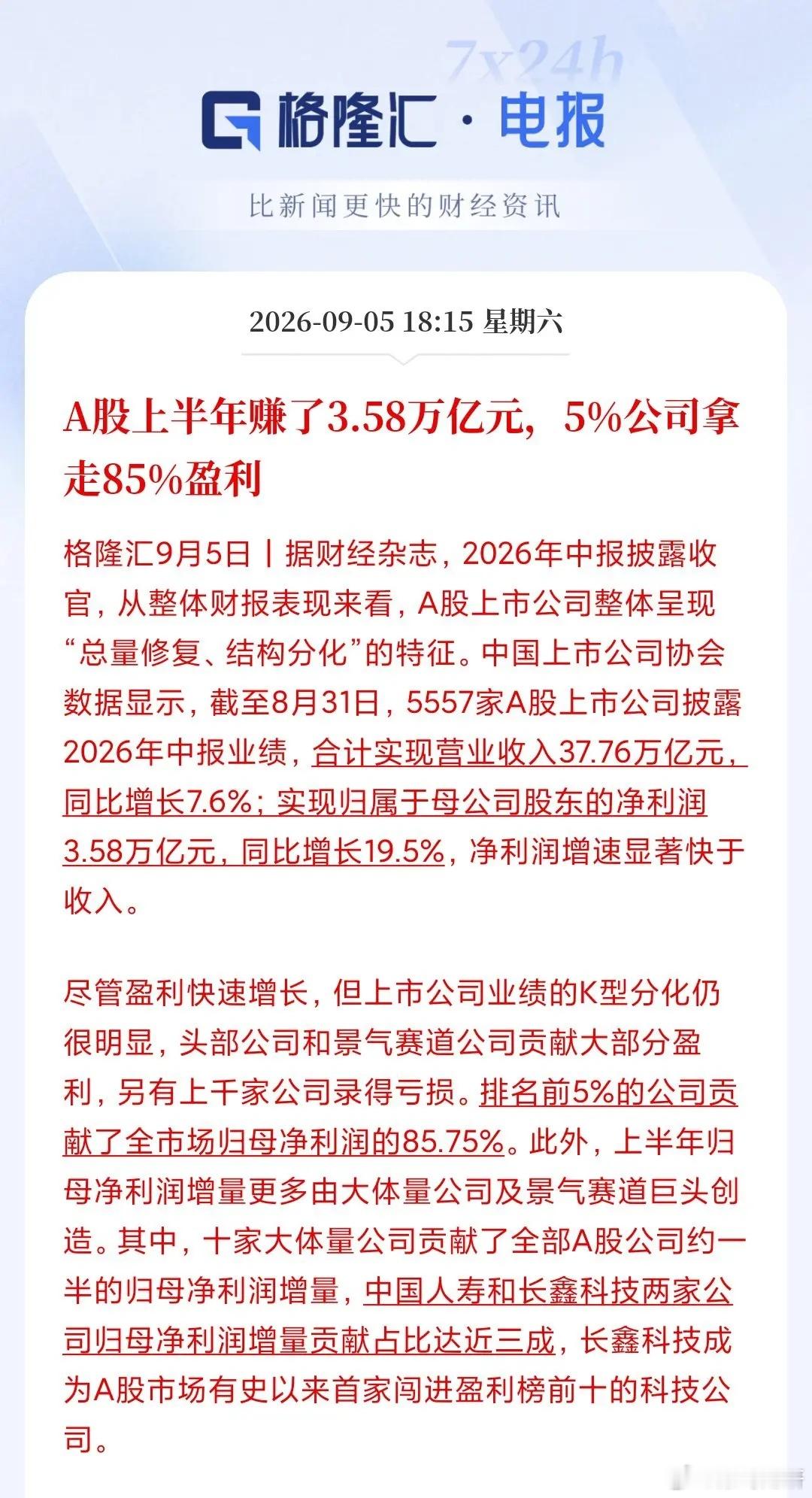 平均数很漂亮，
真相很扎心！

大A上半年净利润3.58万亿，
增速19.5%——
看着挺热闹是吧？

可你仔细一看，
这市场前5%的278家公司，
赚走了3.07万亿，占85.75%。
剩下5278家公司，
合起来只赚了5097.91亿，
占14.25%。

更扎心的是，
净利润增速中位数只有0.9%，
比整体增速低了18.6个百分点。
你看 ​