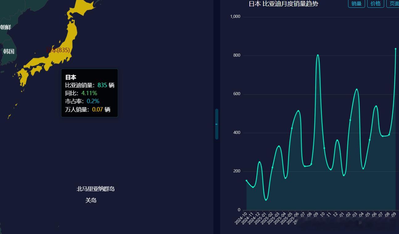 9月份，比亚迪日本销量达到835辆，市占率0.2%，同比增长4.11%。其中海獭 442辆。

日本2026-09零售销量排行:
丰田 130454辆 市占率30.1% 同比增幅4.01% 丰田bz4x 3231辆
铃木 69113辆 市占率15.9% 同比增幅358.01%
本田 56161辆 市占率12.9% 同比增幅79.16%
大发 49283辆 市占率11.4% 同比增幅2695.41% ​