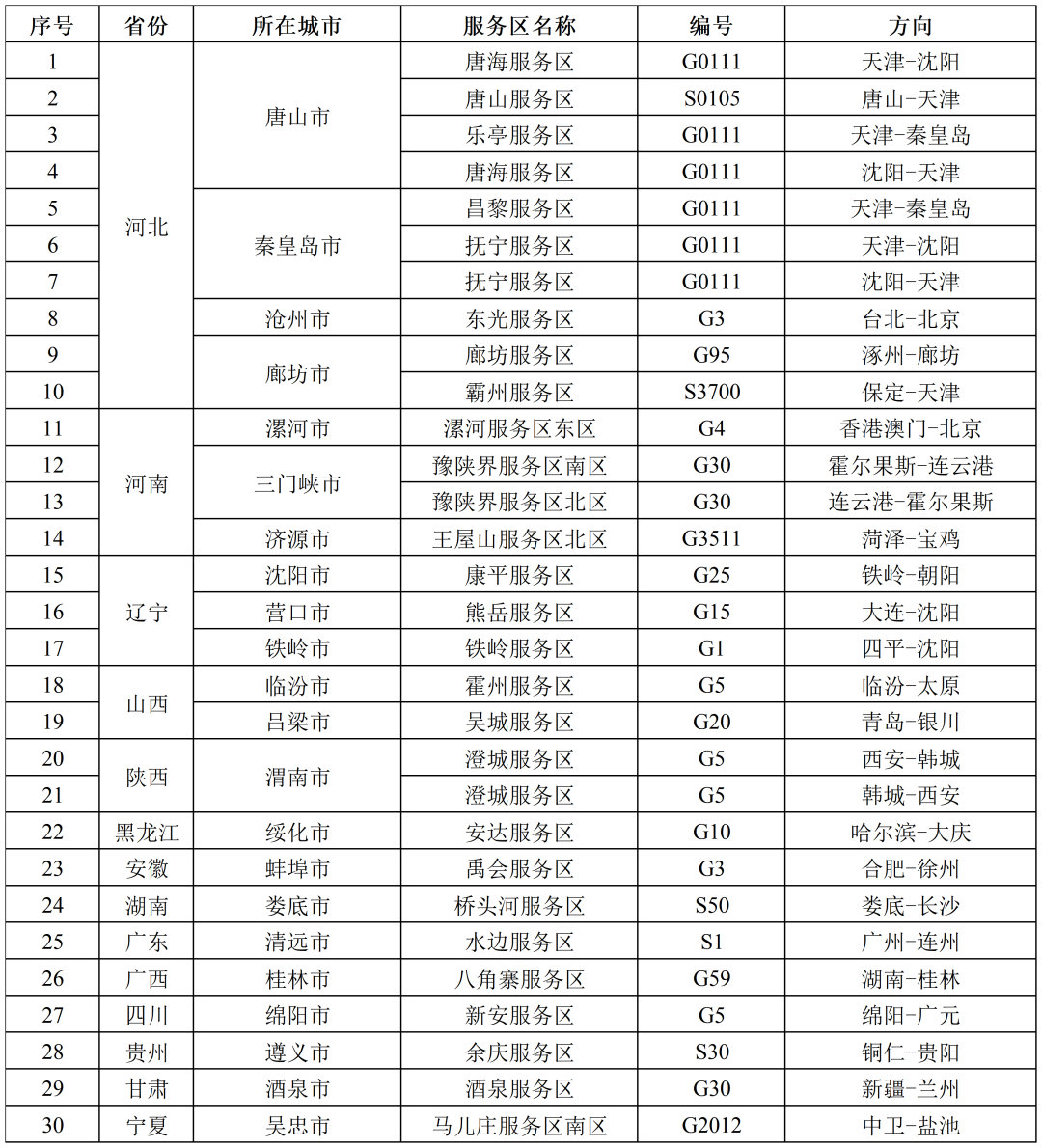 #高速充电充至80%被迫离场##专家发表3分钟充电80%研究成果##热点解读# 国庆高速服务区给新能源车“充到80%就断电”，引发网友讨论，其实真正需要解决的不是“充多少”，而是“怎么让大家心里有数”。
为什么卡在80%？因为电池充电存在明显的“快慢分水岭”：前80%通常是快充区，效率较高；到了80%以后，充电功率会明显下降，最后20%可能耗费接近前80%的时间。一个车多占半小时，后面几十辆车就可能多等几个小时。高峰期用“80%自动断电、必须离场”，本质上是在有限充电资源下提高周转率。
而且，80%断充一般不会伤电池。恰恰相反，避免长期满充，对多数锂电池更友好。真正让车主不舒服的，是规则突然落地：出发前不知道，到了才被断电；挪车不及时，还可能产生占位费。更现实的是，高速堵车、低温、爬坡都会增加耗电，80%续航未必能让人踏实抵达下一个服务区。
所以，这种措施可以有，但必须把“应急管理”做成“透明管理”，以保证游客知情权。
综合专家建议如下：第一，提前通过导航、App、服务区入口和高速...