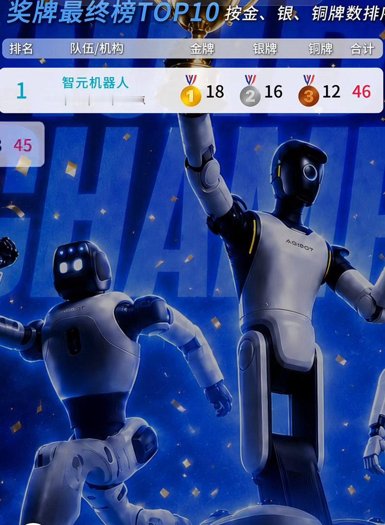 智元以18金16银12铜的成绩登顶双榜，参赛均为量产机型，灵巧手、作...