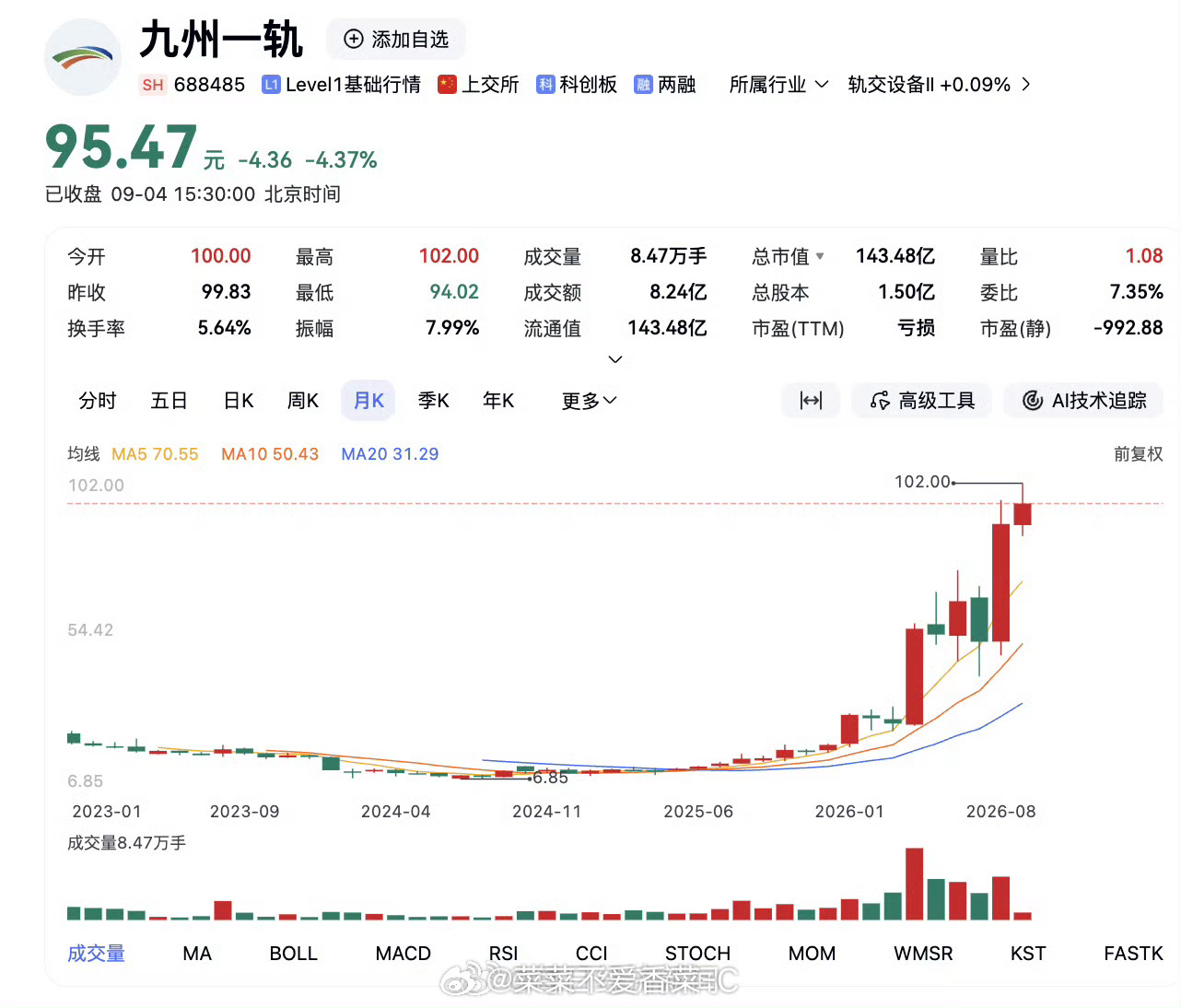 #A股又走出10倍大牛股#
哪有什么只赚不赔的呢！就没有稳赚的啊！这种只能说理性看待，不要盲目冲动跟风！

市场诞生十倍大牛股，看着亮眼的涨幅，很多人会心生羡慕，盼着自己也能把握住这样的机会。但市场之中，哪有什么只赚不赔的呢，还是要理性看待！
 
十倍牛股是多重机遇叠加出来的结果，属于极少 ​