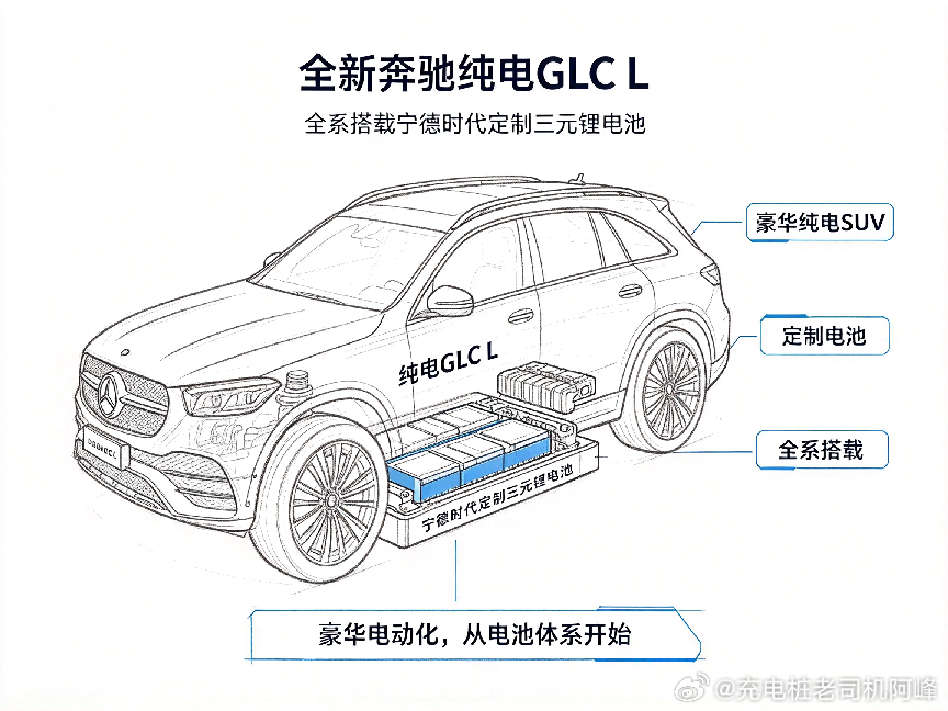 奔驰纯电GLC L，标配宁德时代定制电池
传统豪华品牌认真做纯电，三电配置直接拉满！

全新奔驰纯电GLC L，全系搭载宁德时代专属定制三元锂电池，85.5kWh大容量电芯，专为豪华纯电SUV工况调校。

依托800V高压电气架构，峰值快充功率可达320kW，10分钟就能补能300公里。

最高703公里CLTC续航，搭配奔驰 ​