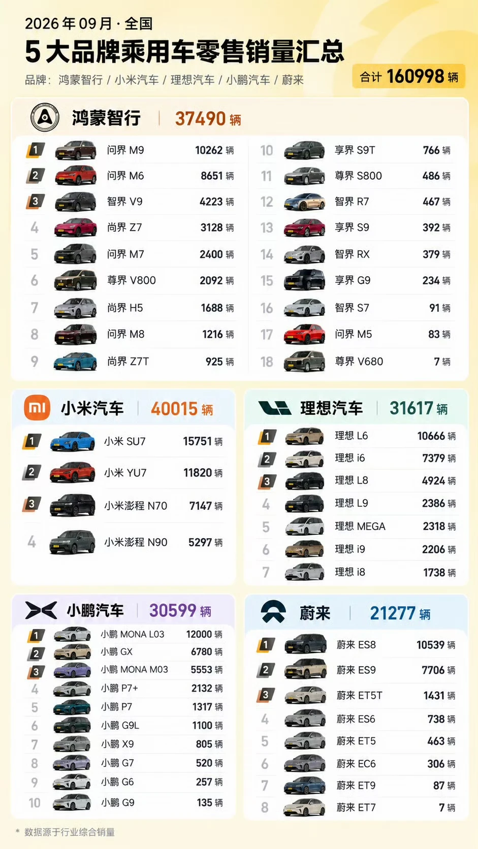 小米和各家车型销量，多生孩子不一定好打架