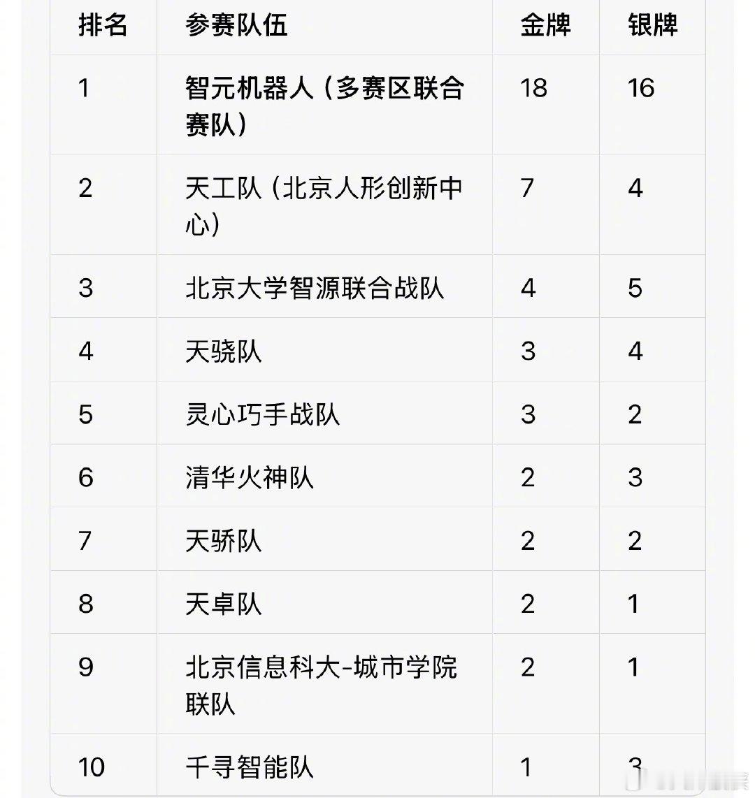 第二届世界人形机器人运动会收官，智元机器人第一，天工第二，宇树？[哼] ​