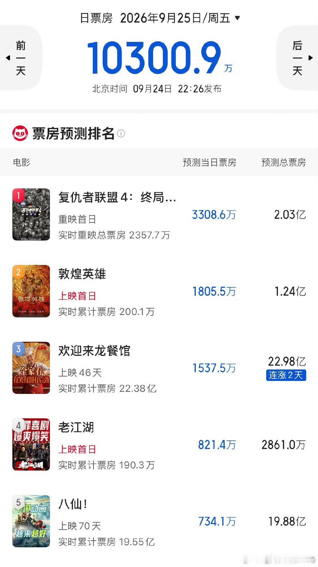 #复联4重映彩蛋#电影
复联4重映，直接拿下中秋节影片第一名，复仇者联盟真的是一代人的青春终点，很多人把它看作漫威宇宙的巅峰，是影院集体观影记忆，提到漫威第一反应就是复仇者联盟
再难有作品可以复刻那个时代。 ​