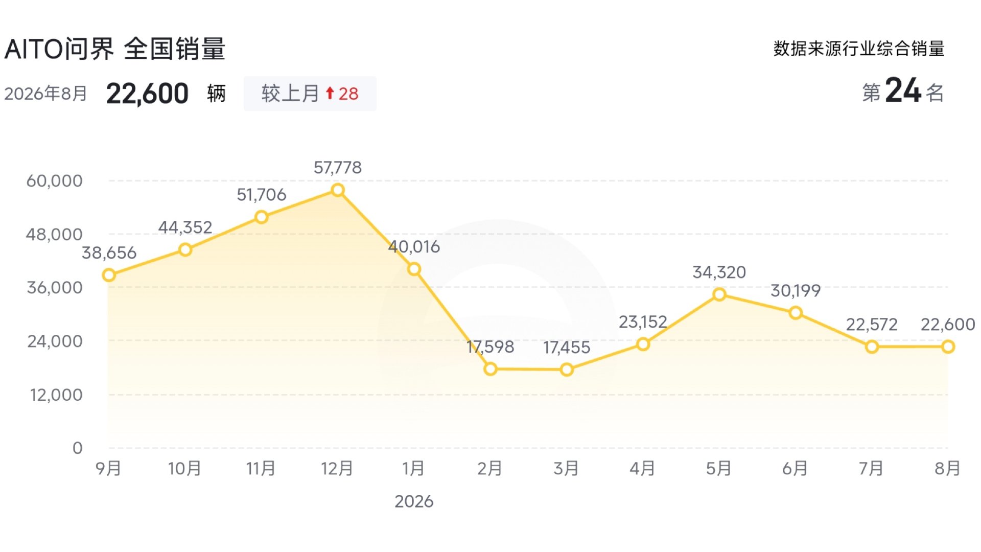 问界这几个月销量和利润都不乐观，赛力斯股价也持续下跌，或许也需要调整一下重新出发。

风声挺大，等等看有没有什么变动[思考]

#华为赛力斯问界归属变动# ​