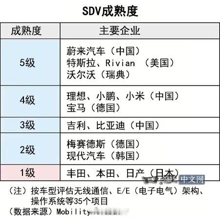 #年轻人对奔驰宝马祛魅了#
奔驰和宝马都是全球品牌，他们要优先照顾全球前用户的需求。所以没有办法像中国新势力一样all in电动化和智能化。

奔驰非常勇敢的尝试了EQ系列，败得一塌涂地，是因为奔驰走错了路，光有电动化的新能源并不是市场需求，真正的电动化一定是智能电动，奔驰EQ只有电动没有智能 ​