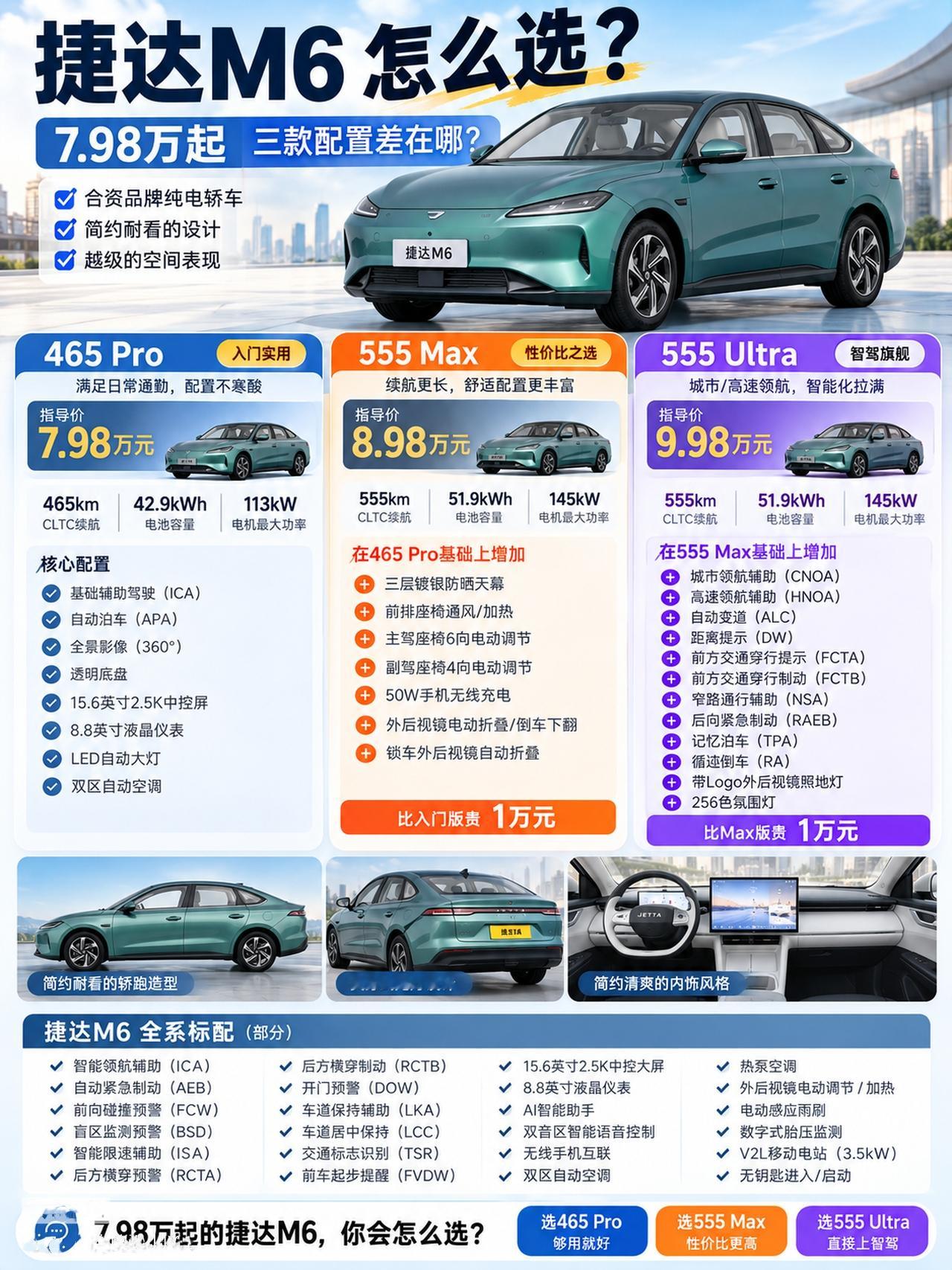 7.98万起！捷达M6三款配置差在哪？

10月22日，一汽-大众捷达把首款纯电轿车M6推向市场。7.98万、8.98万、9.98万三款配置，每档正好差一万块。钱花在哪，才是真正让人纠结的地方。

先看入门465 Pro。42.9kWh磷酸铁锂电池，113kW电机，CLTC续航465公里，零百加速8