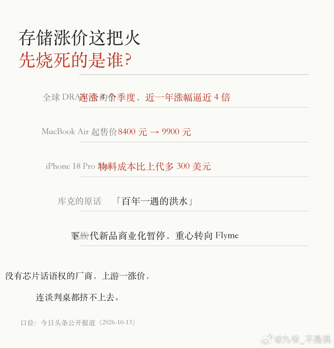 存储涨价这把火，先烧死的不是小厂，是一个有铁杆粉丝的老品牌。

魅族宣布下一代新品商业化暂停，重心转向 Flyme 生态。理由很直白：存储价格持续失控。

账不难算：全球 DRAM 合约价连涨四个季度，近一年涨幅逼近四倍；苹果把 MacBook Air 起售价从 8400 推到 9900；iPhone 18 Pro Max 物料成本比上 ​
