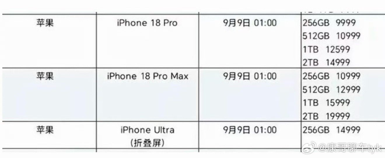 #iPhone18Pro售价曝光#
霍[吃惊]
iPhone18Pro起步就要上万呐！！
在如今这个消费降级的时代
一万的手机真不便宜了
大家会买吗[doge] ​