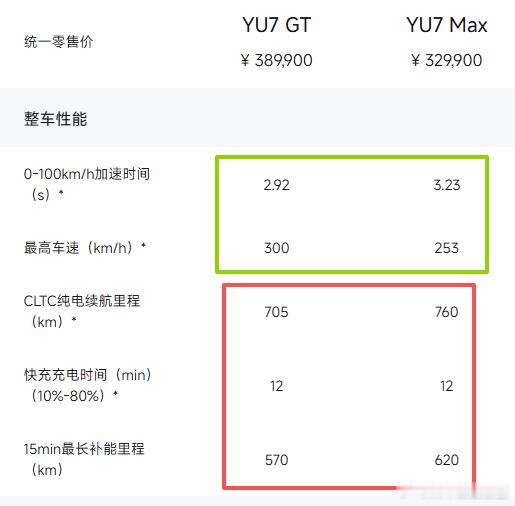 小米 YU7 这次直接上了 5 个版本，从性能到续航全覆盖，很多人看得...