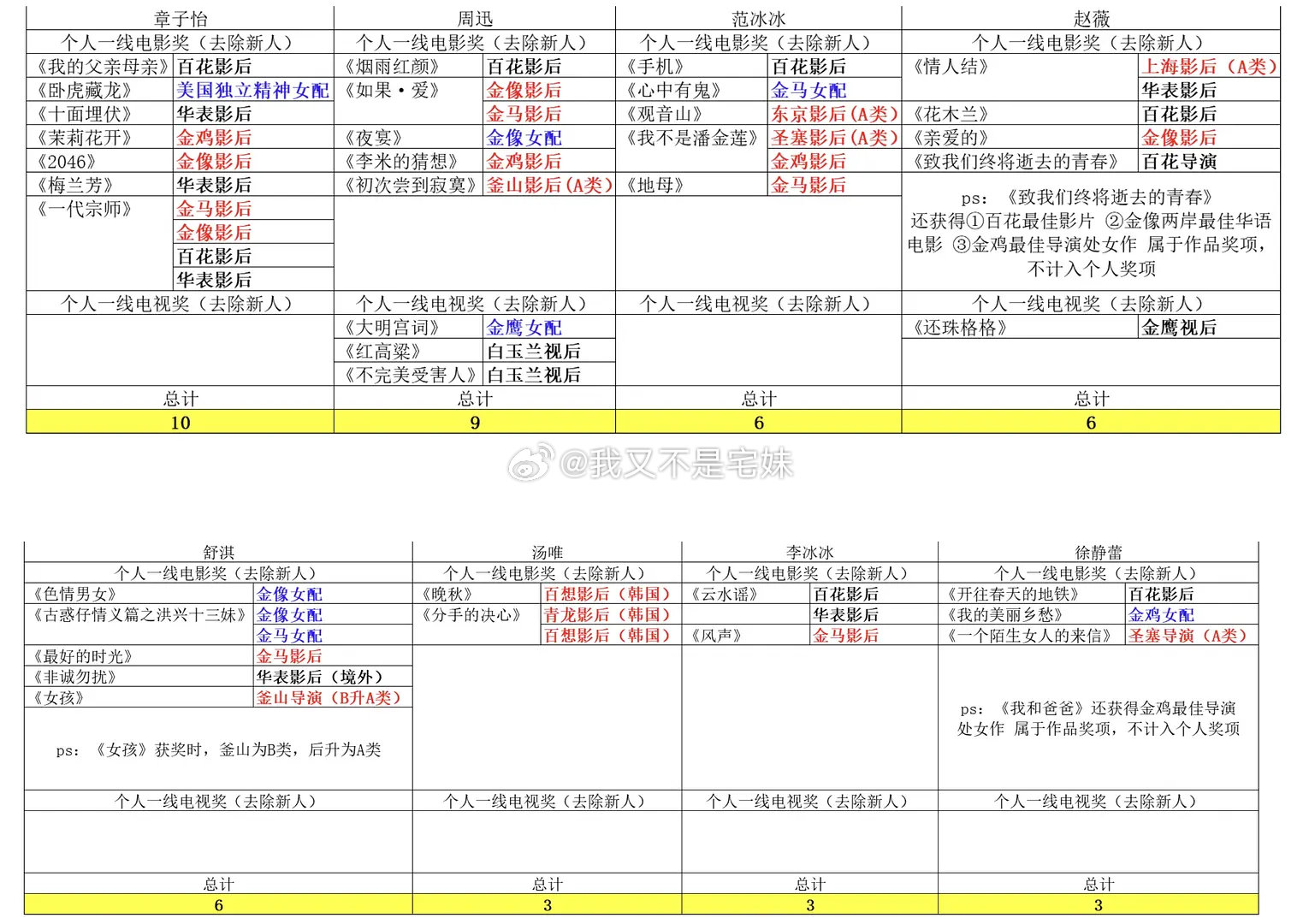 华语八大花 一线个人影视奖项拉表盘点 （截至2026 10.15）
到底谁是大花前四？

章子怡

周迅

范冰冰

赵薇

舒淇

汤唯

李冰冰

徐静蕾 ​