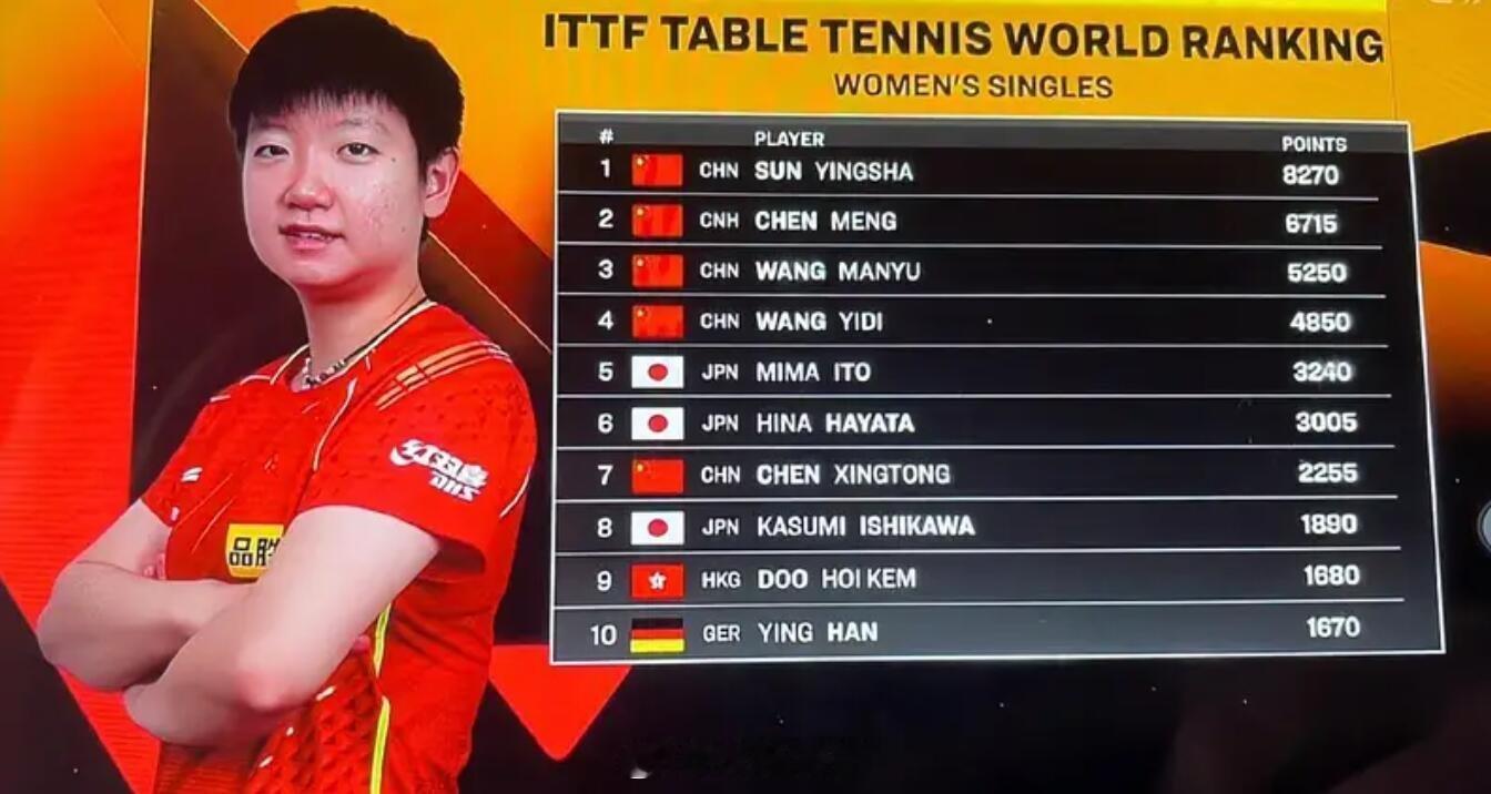 #孙颖莎VS帕拉南交手记录#
回顾孙颖莎和帕拉南的国际赛事交锋，莎莎保持全胜。大赛交手经验充足，面对冲击从容稳住局面，实力占优。#孙颖莎连候场都在练接球##孙颖莎观赛礼仪词条被指断章取义# ​