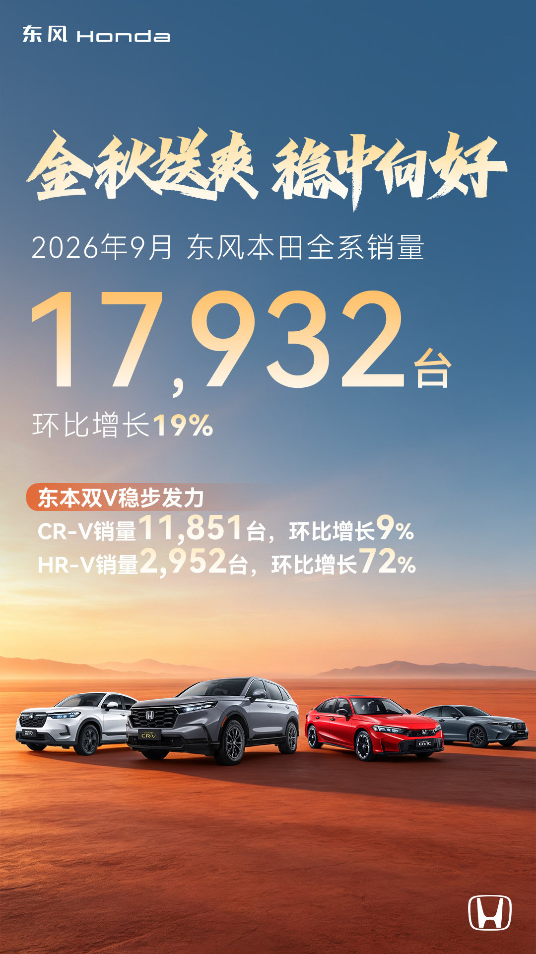 #东风本田9月销量17932台# 环比增长19% ，比八月份略有进步～

车型方面，CR-V销量11,851台，环比增长9%。HR-V销量2,952台，环比增长72% #多家车企9月销量出炉# ​