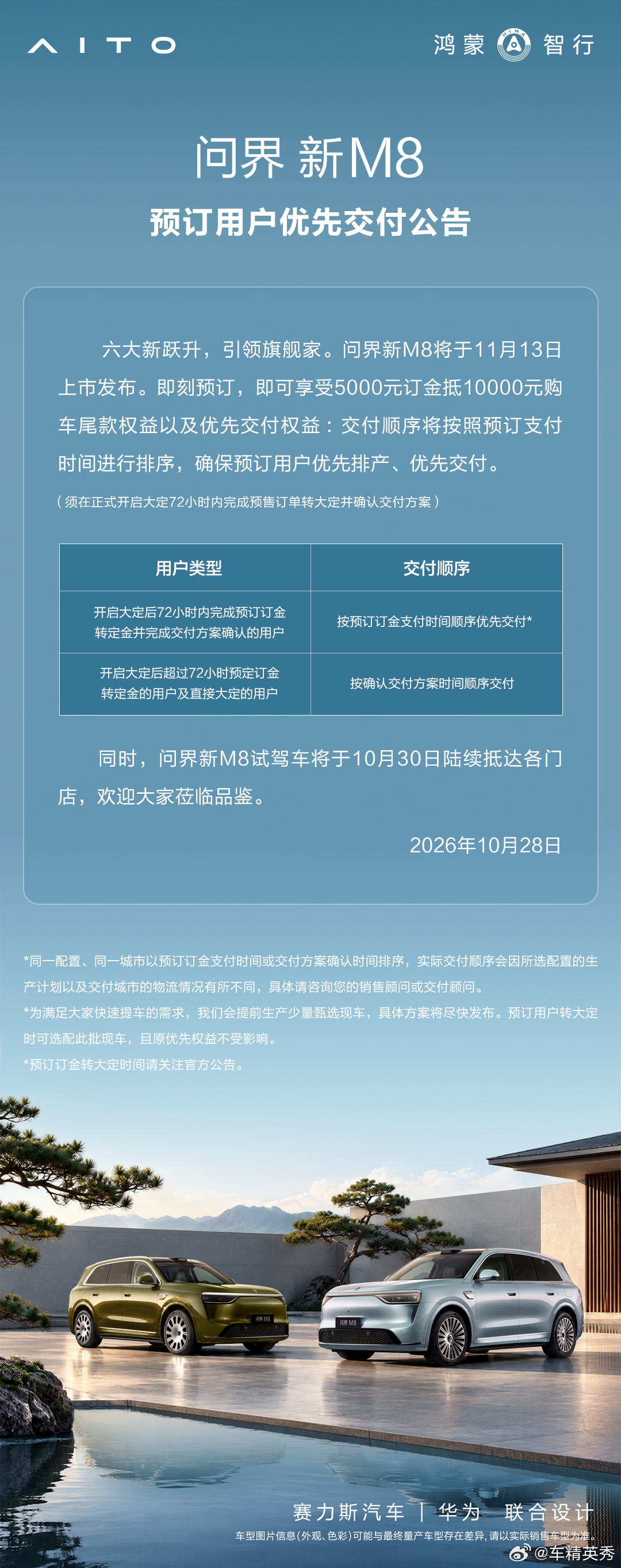 蹲了这么久，#问界新M8# 总算把上市时间定在11月13号了。看配置这次在空间和舒适性上升级很实在，38.98万起的预售门槛放在这个尺寸里挺扎实。现在给的5000元订金抵10000元尾款很直接，交付顺序也是跟着预订时间走。反正10月30号起试驾车陆续都到店了，自己去店里开一圈、摸摸做工比看网上讨论靠谱得多 ​