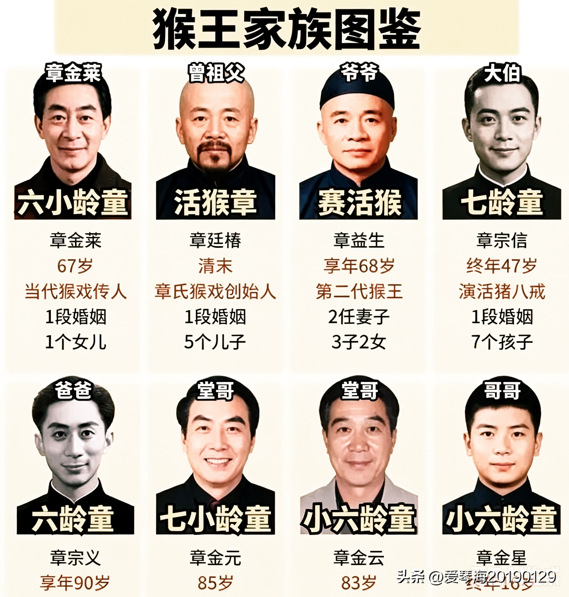 六小龄童家族里几代人的艺名可真有意思。
他的曾祖父自学成才，在民间演的猴戏活灵活现，人送外号“活猴章”。
他的爷爷在父辈技艺的基础上更上一层楼，青出于蓝，得了“赛活猴”的美名。
六小龄童的父亲六岁学戏，于是艺名就叫“六龄童”；他的伯父七岁学艺，艺名为“七龄童”。
六小龄童因父亲艺名“六龄童”，于是就