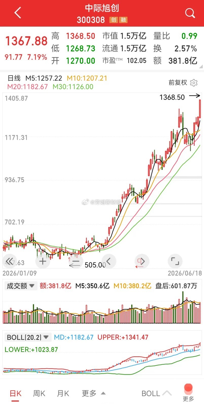 寒武纪、中际旭创涨到外太空，没有阻力了，换手率才2～3%，还要冲！  ...