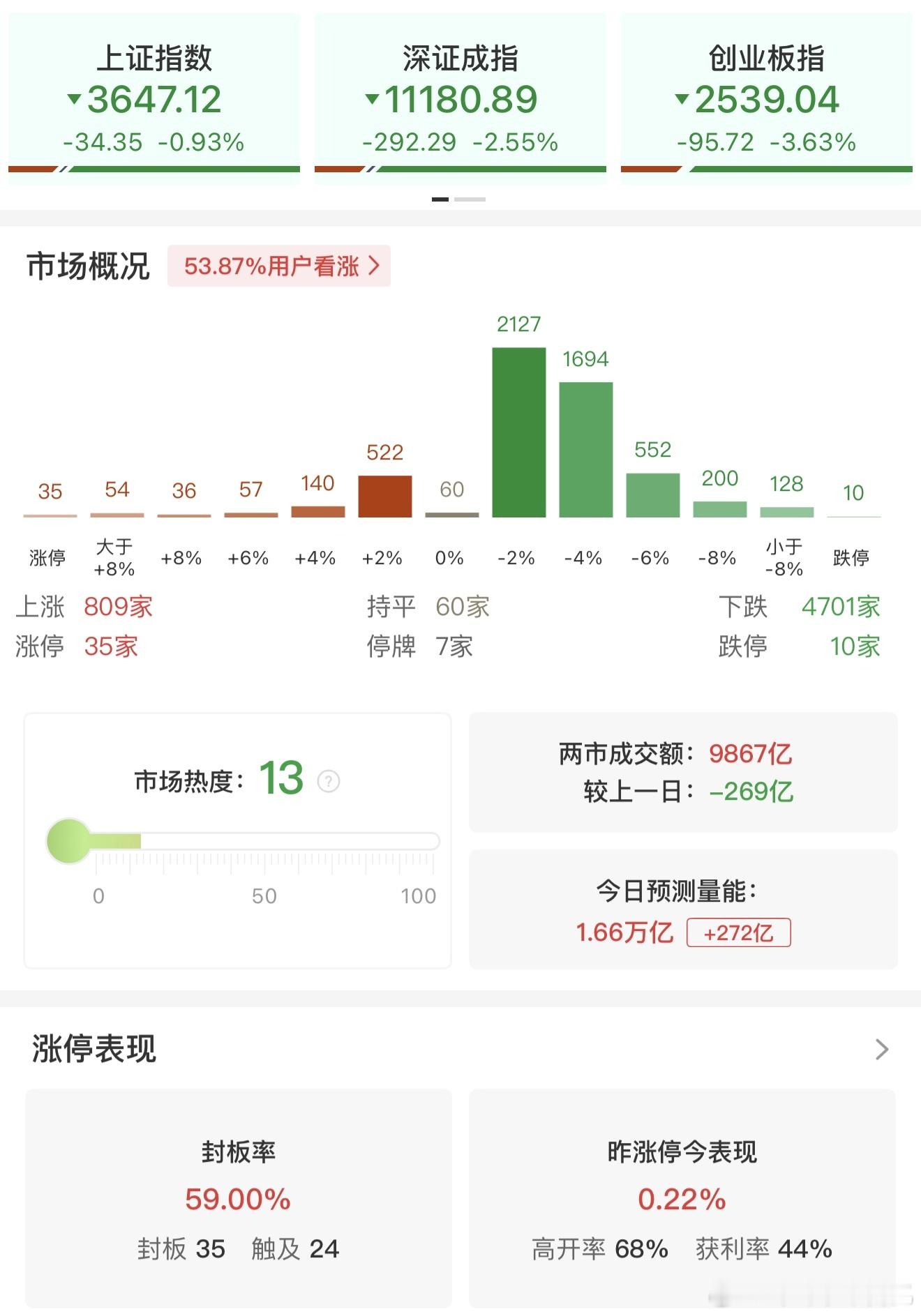 11:32:56 【午评：科创50指数半日跌超4% 四大行总市值突破10万亿】财联社10月29日电，市场早盘低开低走，创业板指跌超3%，科创50指数跌超4%。沪深两市半日成交额9867亿，较上个交易日缩量269亿。全市场超4700只个股下跌。盘面上，题材弱势轮动，银行板块逆势走强，工商银行、建设银行续创历史新高，四 ​
