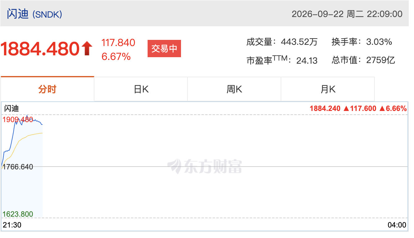 【#美股存储芯片股集体大涨#】9月22日美股开盘后，闪迪股价直线拉升，大涨超7%，报1895美元/股，股价创7月10日以来新高，总市值报2775亿美元。#闪迪大涨股价站上1900美元# #纳指续刷历史新高#

此外，希捷科技股价上涨6.42%，SK海力士股价涨超2%，美光科技股价上涨近2%。 ​​​​（财联社） ​​​​
