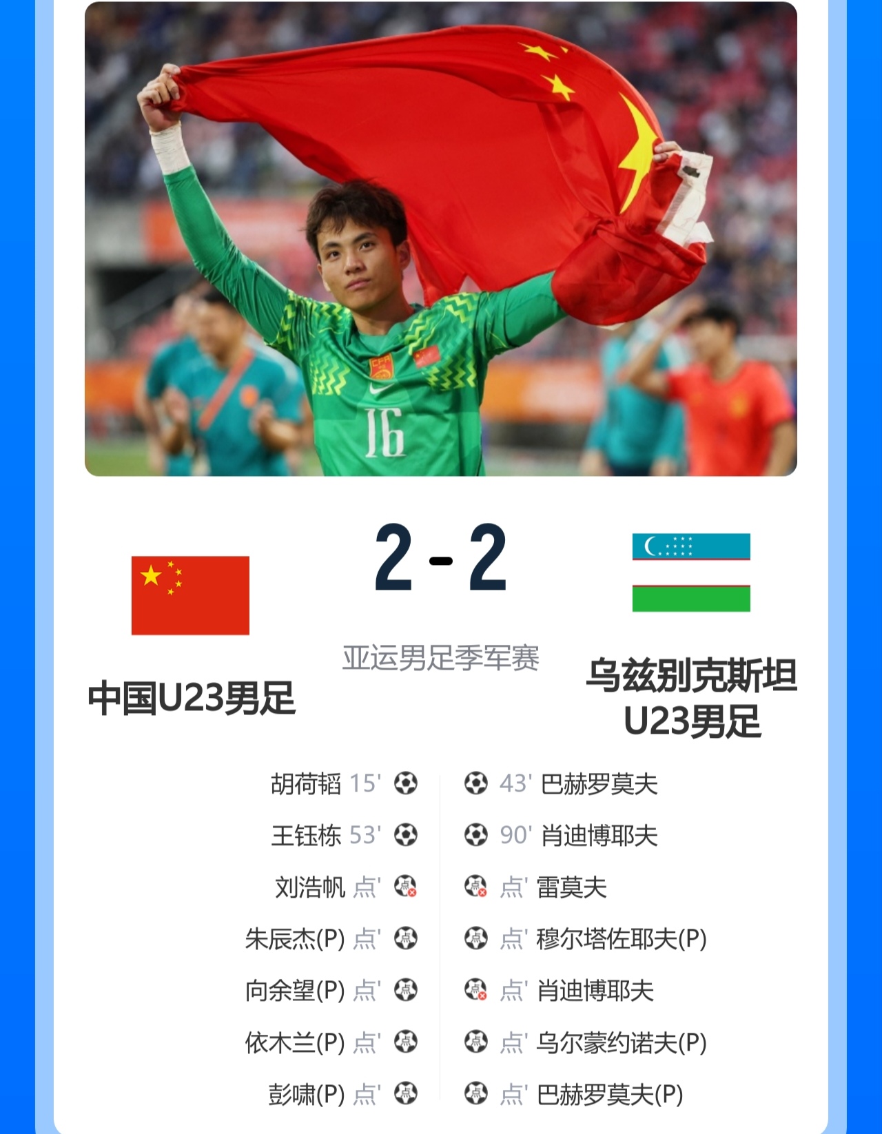 亚运摘铜！可喜可贺！

北京时间10月3日14:00，亚运男足季军赛，U23国足点球大战4-3（总比分6-5）力克乌兹别克！

此役，李昊两扑点，王钰栋世界波！

球迷热议：李昊真强啊，每个点球几乎都猜对了方向，比摄政王强多了。

王钰栋这球比他昨天那个俱乐部的队友单刀强多了。这比赛看的我尽兴，总感