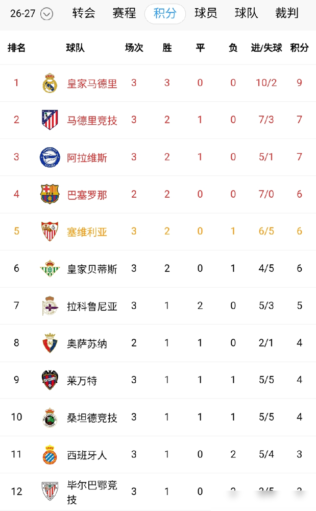 皇马三轮轰10球，穆里尼奥干了件所有人没料到的事。

他把4-3-3直接扔了，改打4-2-3-1，双后腰一落位，全队像换了台发动机。打马拉加那场，控球57%，19脚射门8次射正，预期进球2.4，创造4次绝对机会。

贝林厄姆被提到10号位，传球成功率95%，24次持球推进，6次对抗全赢。姆巴佩连续三