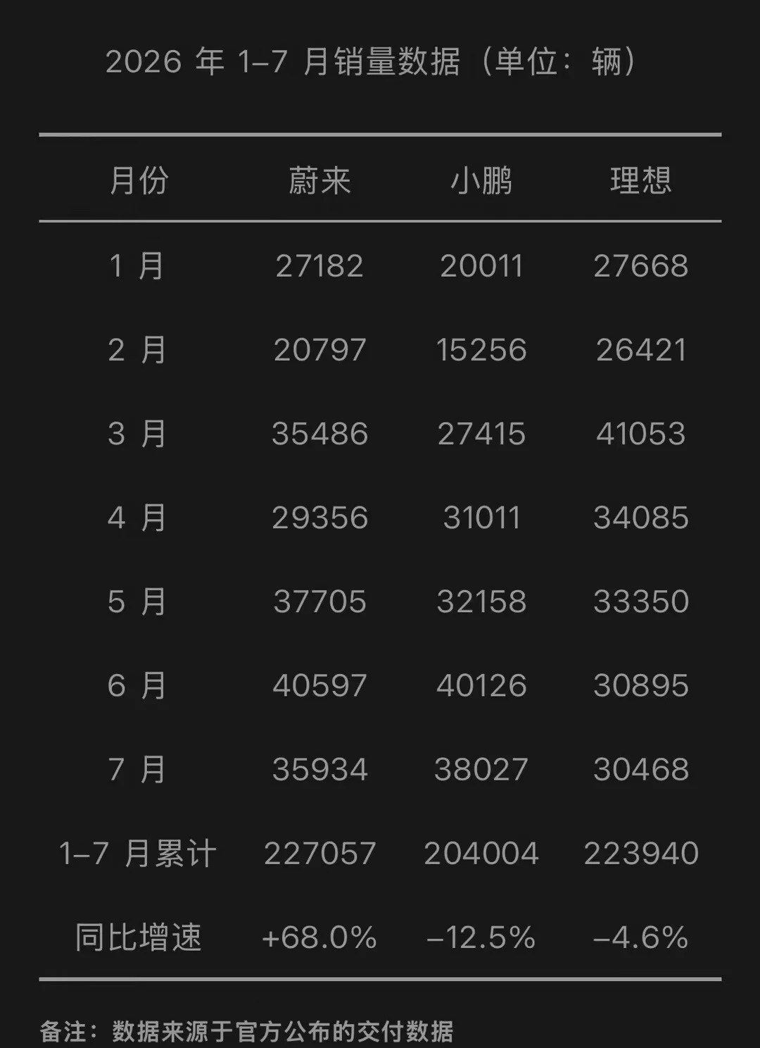 蔚小理，1-7月销量，蔚来最终登顶，而且你要知道蔚来单价也是最高的。消费者现在开