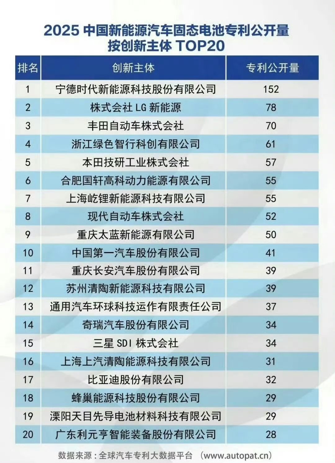 宁德时代近十年专利量领跑全球。登顶数据与严苛口径
全球第一：2016年10月至2026年9月间，宁德时代以
26574件专利超越韩国LG新能源（22597件），首次登
顶。 统计口径：采用“简单同族专利”标准，同一发明在多国申请仅计为一件，剔除重复水分，真实反映原生创新体量。 #尊界V800# ​