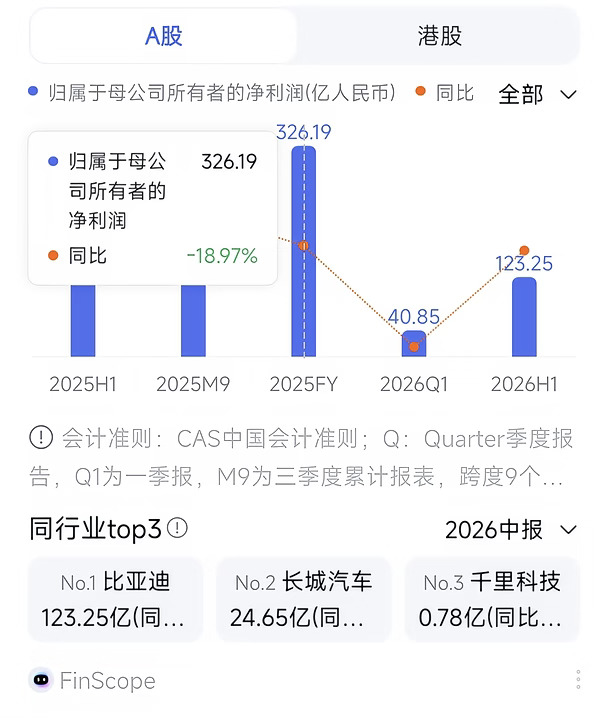 BYD 2025年财报利润326亿