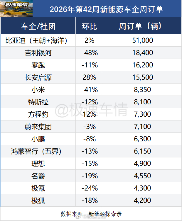 第42周（10.12-10.18）国内新能源汽车周订单数据来了！
数据来源：新能源探索录整合国内数据统计机构。仅供参考！

比亚迪（王朝+海洋）：51000辆，环比+2%
银河：18400辆，环比-48%
零跑：16200辆，环比-11%
长安启源：15500辆，环比+28%
小米：8350辆，环比-41%
特斯拉：8100辆，环比-12%
方程豹：73 ​