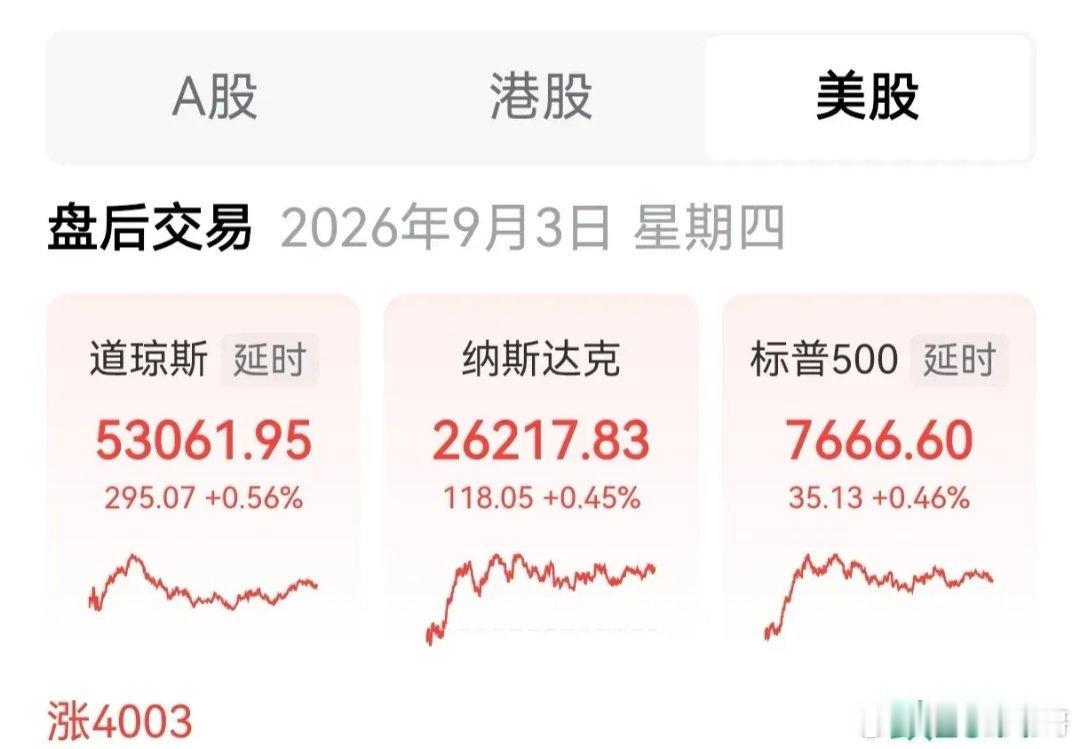 美指三大指数集体收涨，晚上，纳指小心翼翼地低开5个点，标普500试探性地高开3个点，道指毫不犹豫地高开63个点，一路向阳，收盘全红。纳指收涨0.45%，标普500收涨0.46%，道指收漲0.56%，纳指100收涨0.23%，4003家个股收涨，久违了。
       更为紧要的是费城半导体指数涨了0.45%，这可不是开玩笑的，简 ​