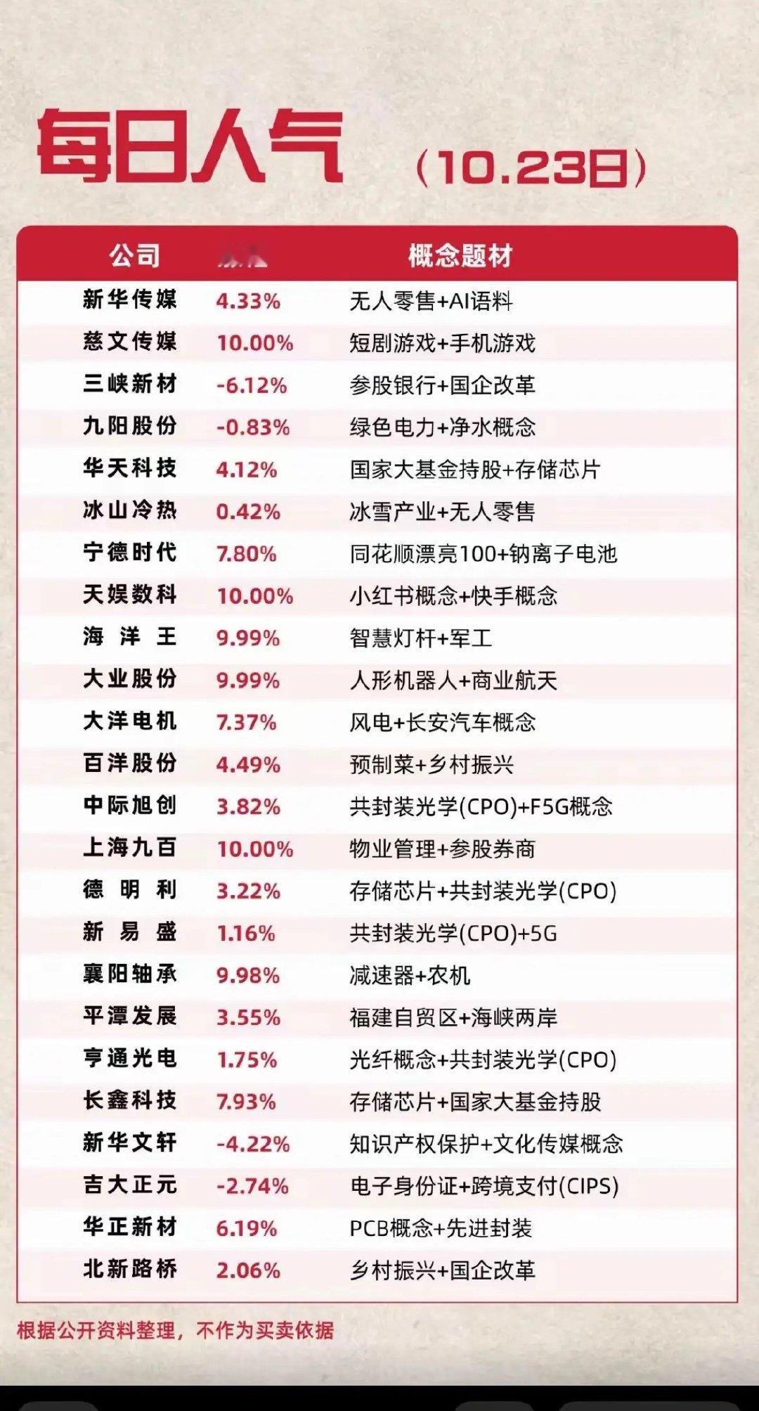 10月23日人气榜单题材比较分散，多条主线同时有资金在博弈。存储芯片这边，长鑫科技、华天科技、德明利同步走强；机器人方向，大业股份、襄阳轴承封住高位。传媒板块回暖，慈文传媒、天娱数科涨停，短剧、AI内容这条线重新受到关注。CPO、先进封装也有不少标的上榜，宁德时代大涨带动权重情绪。榜单里 ​
